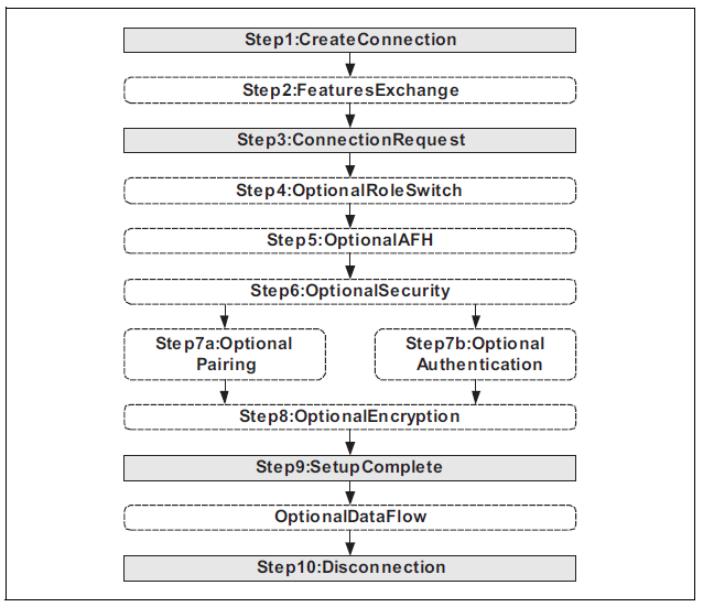 Bluetooth Core 5.3 Connection Stablishment