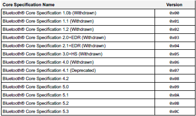 Table of Bluetooth core specification names