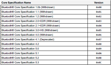 Tabla de nombres de la especificación de core de Bluetooth