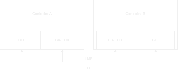 Representation of Bluetooth link layer protocols