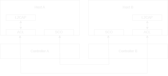 Protocolos de la capa de enlace de datos Bluetooth