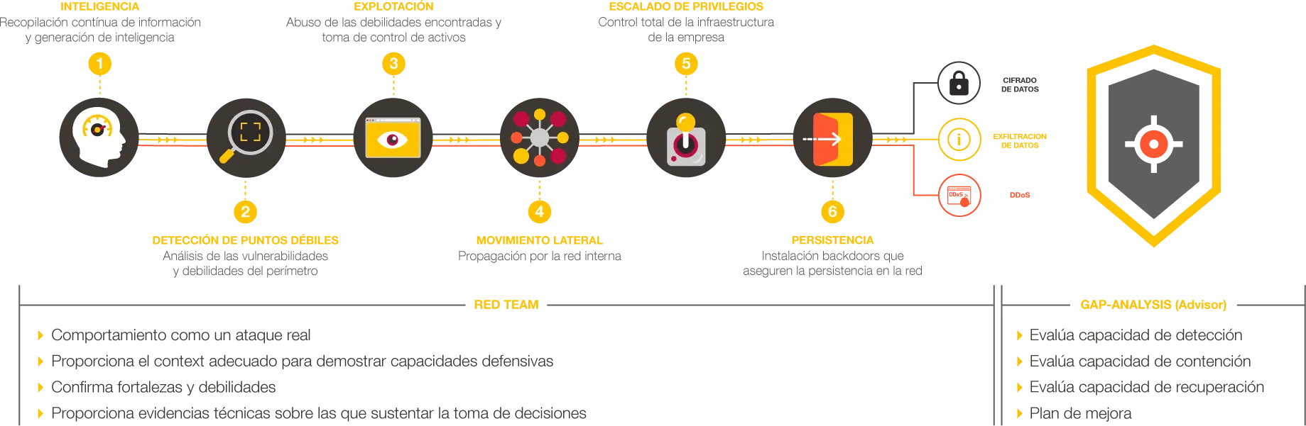Metodología de Red teaming