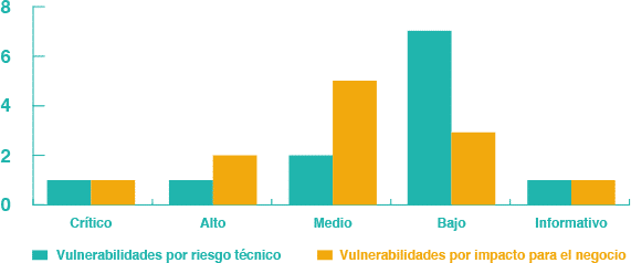 grafico-auditoria-seguridad-web