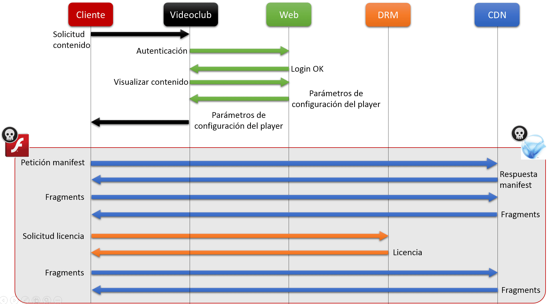 secuencia operaciones Platform in the middle