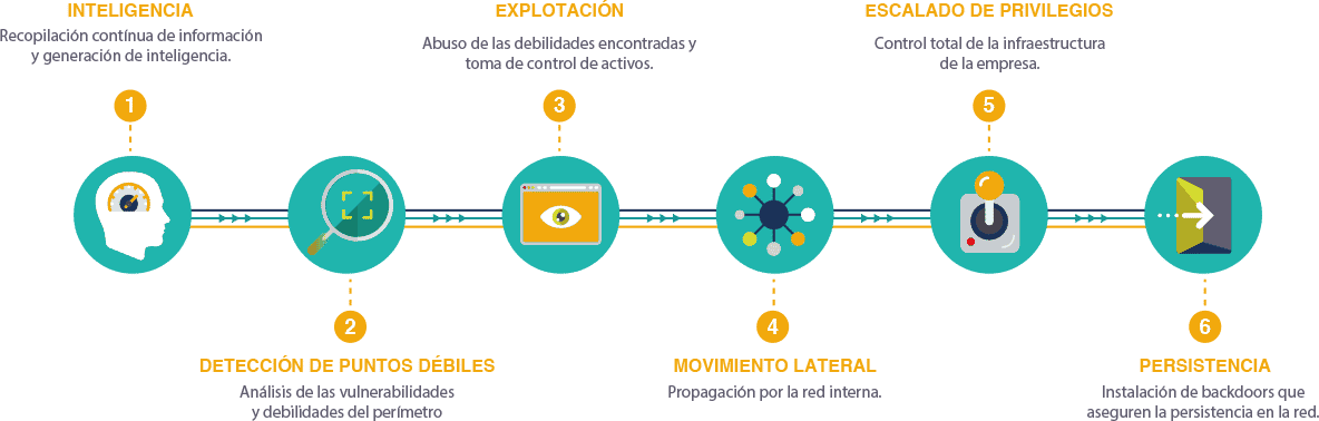 actividades del Red team