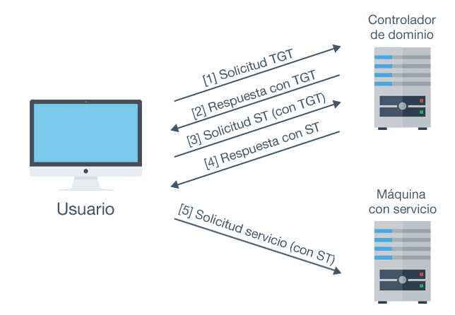 Kerberos tickets attack