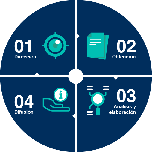 El ciclo de inteligencia ciclo de inteligencia - ciberinteligencia