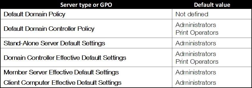 seloaddriverprivilege default permissions