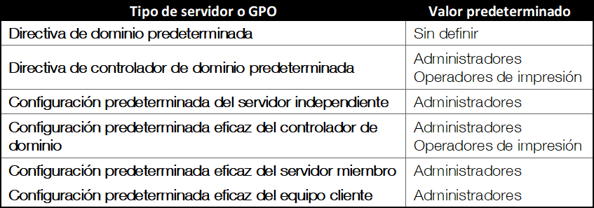 permisos de seloaddriverprivilege