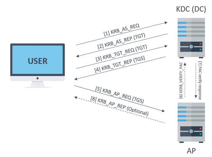 Kerberos - como funciona kerberos y sus mensajes