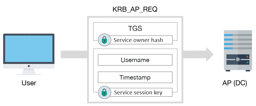 Kerberos KRB_AP_REQ schema message