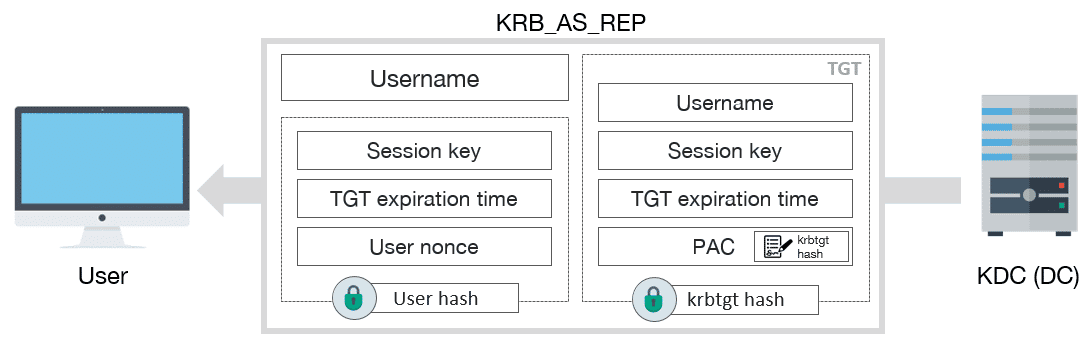Kerberos KRB_AS_REP schema message