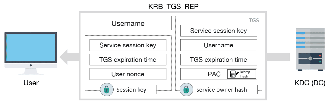 Esquema mensaje KRB_TGS_REP