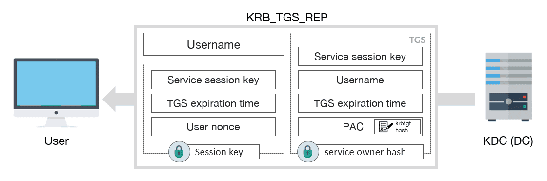 Kerberos KRB_TGS_REP schema message
