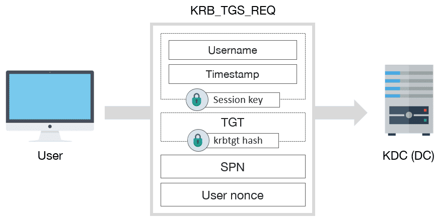 Esquema mensaje KRB_TGS_REQ