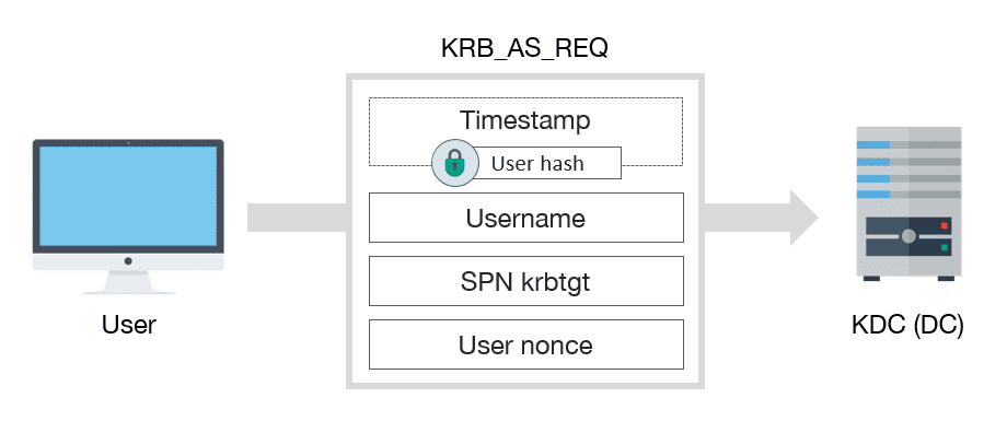 Kerberos authentication KRB_AS_REQ schema message