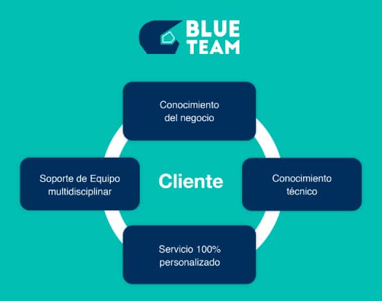 blue_team_ciberseguridad vulnerabilidades auditoría de seguridad web
