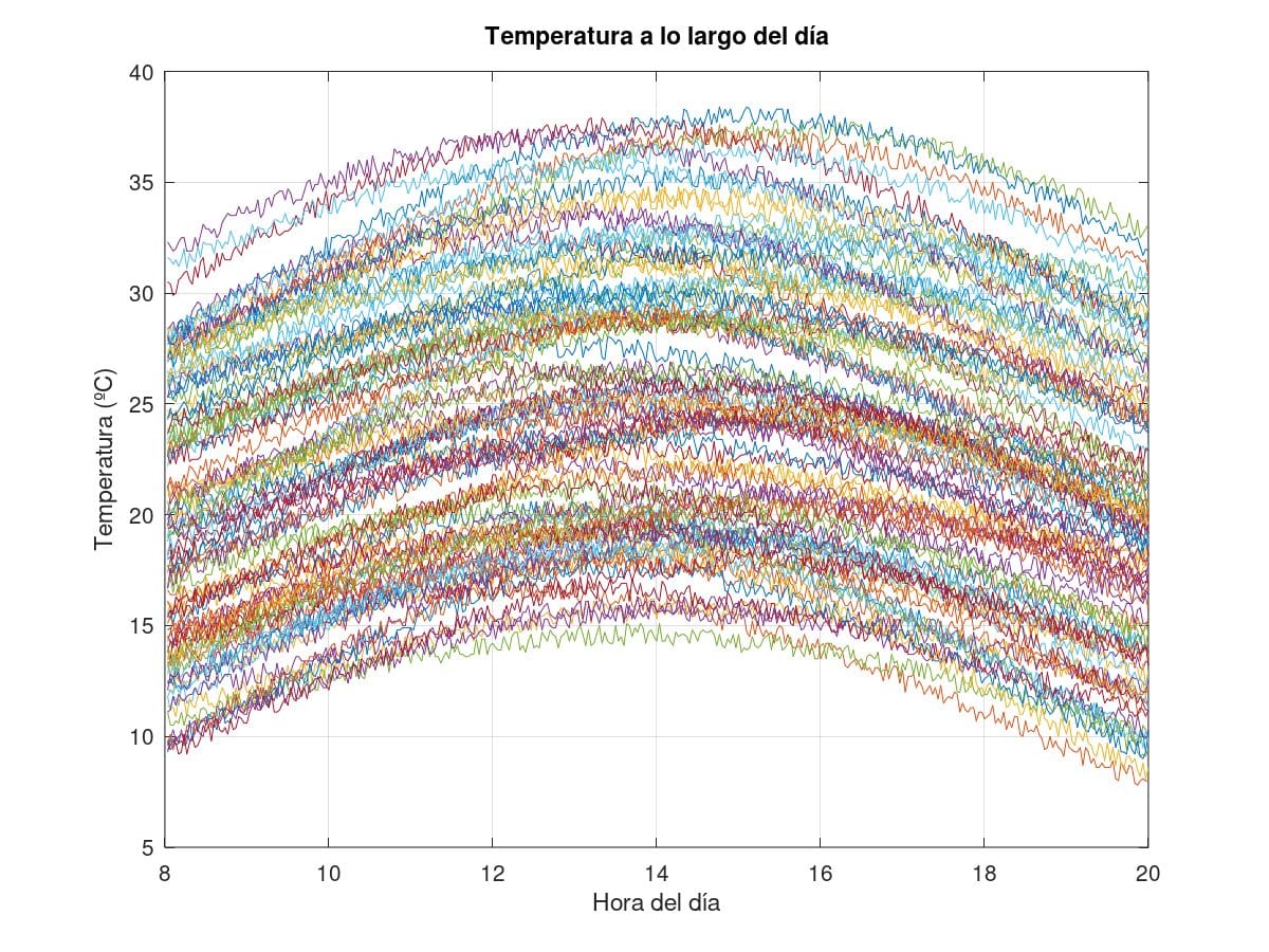 Medidas de temperatura simuladas a lo largo de 100 días. Cada curva representa la variación de la temperatura a lo largo de un día.