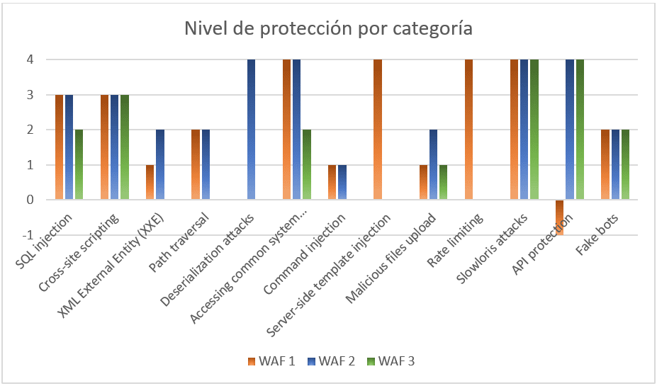 Ejemplo de resultados por categorías