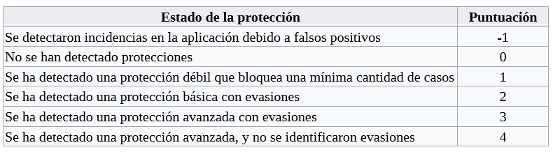 Criterios de puntuación