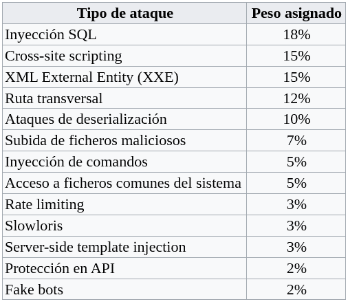 Pesos asignados a distintas categorías