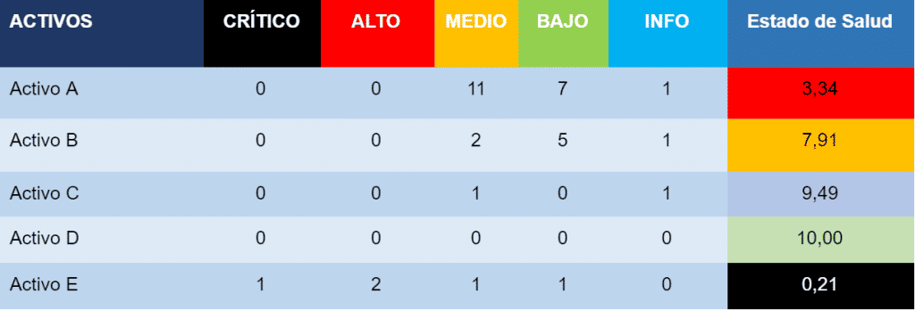 Tabla que evalúa el grado de las vulnerabilidades