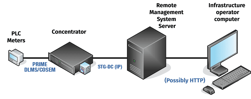 stg-dc smart meter communication