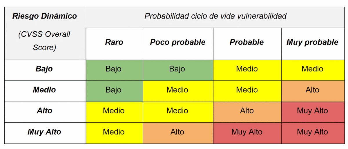 Valoración del riesgo dinámico de ciberseguridad | Tarlogic
