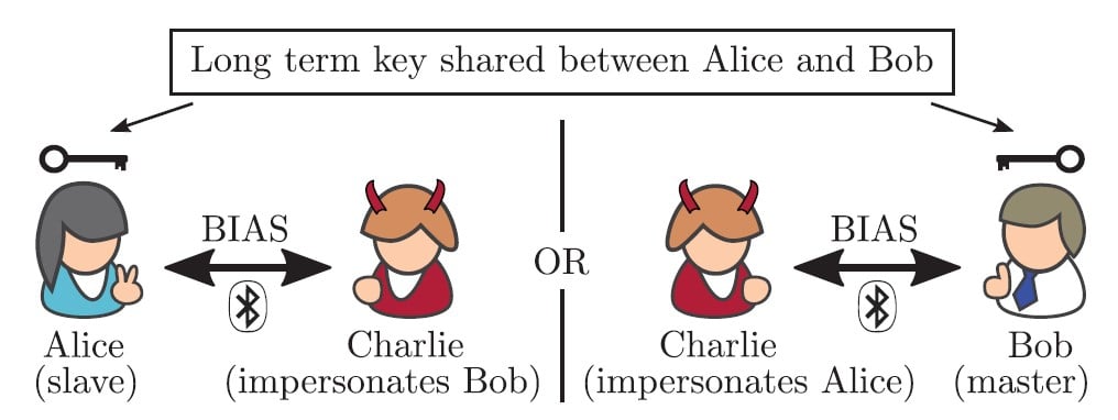 Four types of fake key attacks. Each diagram represents Alice