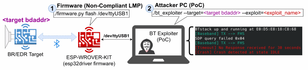 The BrakTooth attack has forced cybersecurity experts to work hard