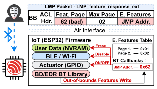 Bluetooth ACE v1 vulnerability Feature Pages Execution