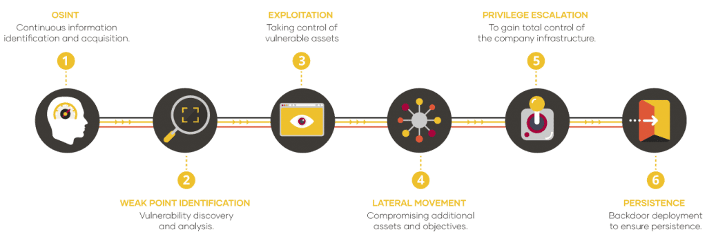 View of a Red Team services scheme as it will be used in the TIBER-EU tests