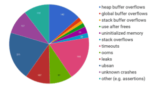 Existen algunos proyectos de fuzzing open source