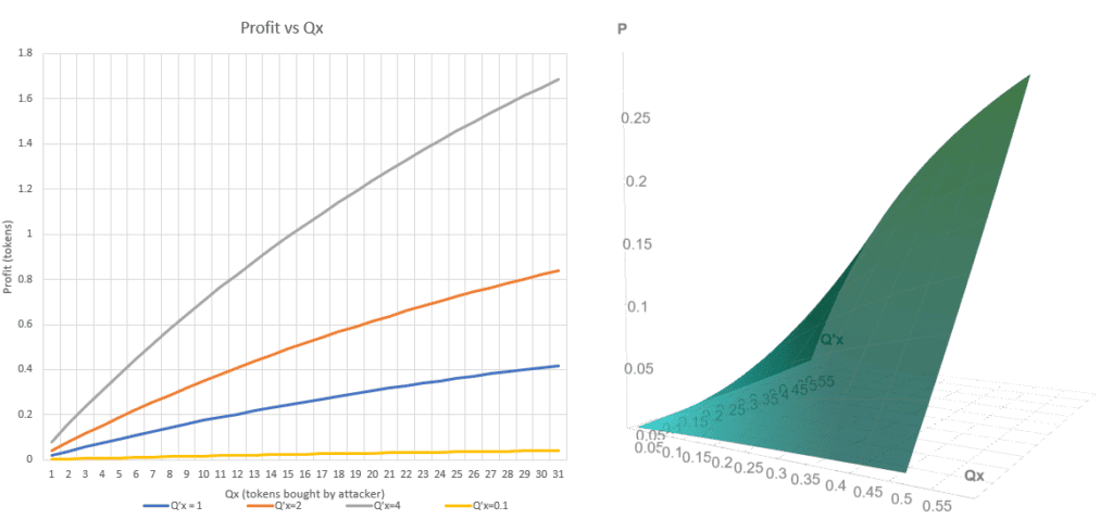 curvas de beneficio del token