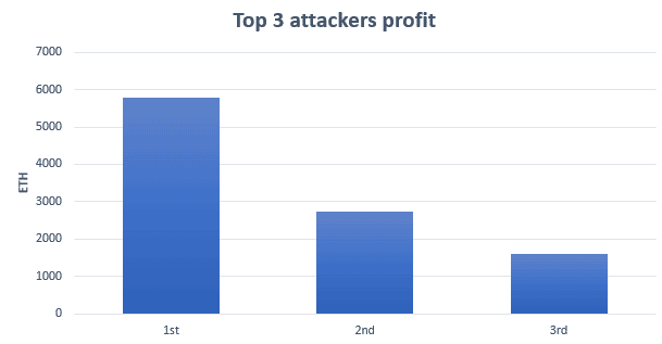 top 3 sandwich attackers profit
