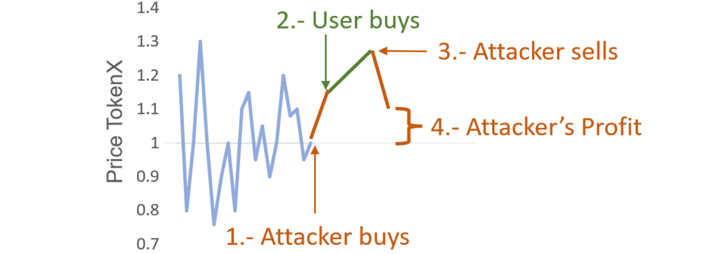 sandwich token price variation after buying