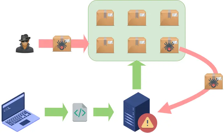 This is how malicious actors operate in supply chain attacks