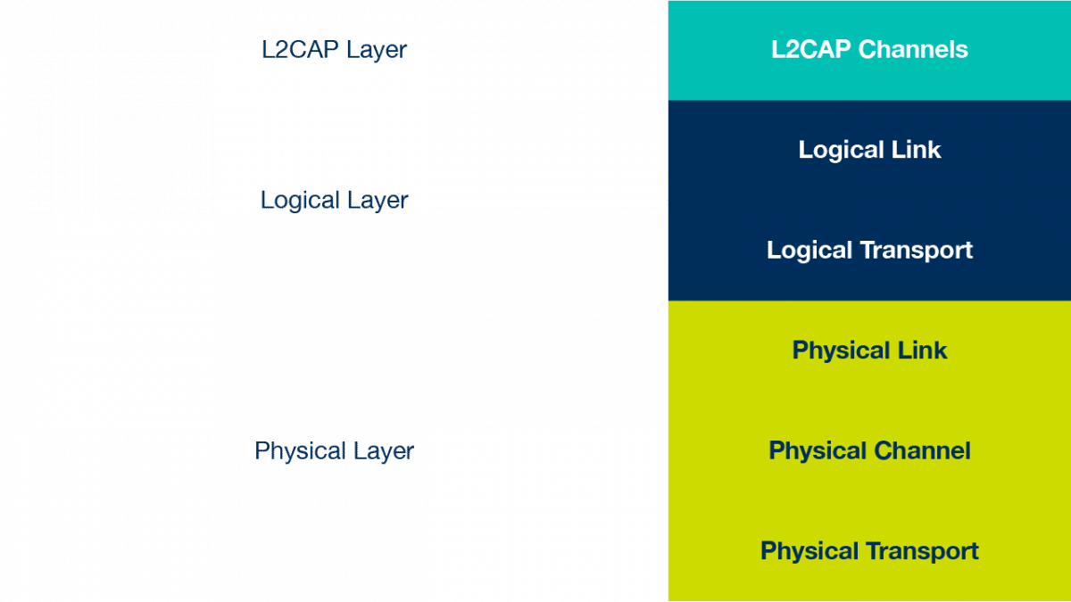 Bluetooth Architecture from Scratch