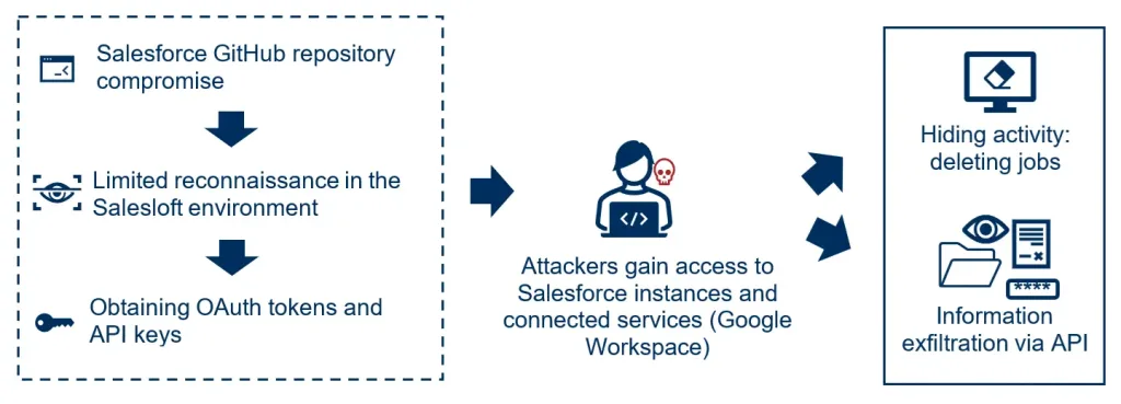 We review the diagram of the attack on Salesloft Drift