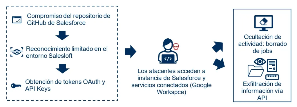 Repasamos el diagrama del ataque a Salesforce