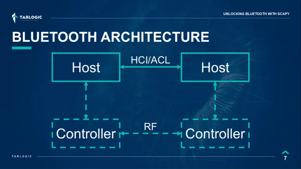 Figure 2. Bluetooth physical architecture. The relevant interaction is host to host over HCI/ACL, while the real RF exchange stays inside the controllers.