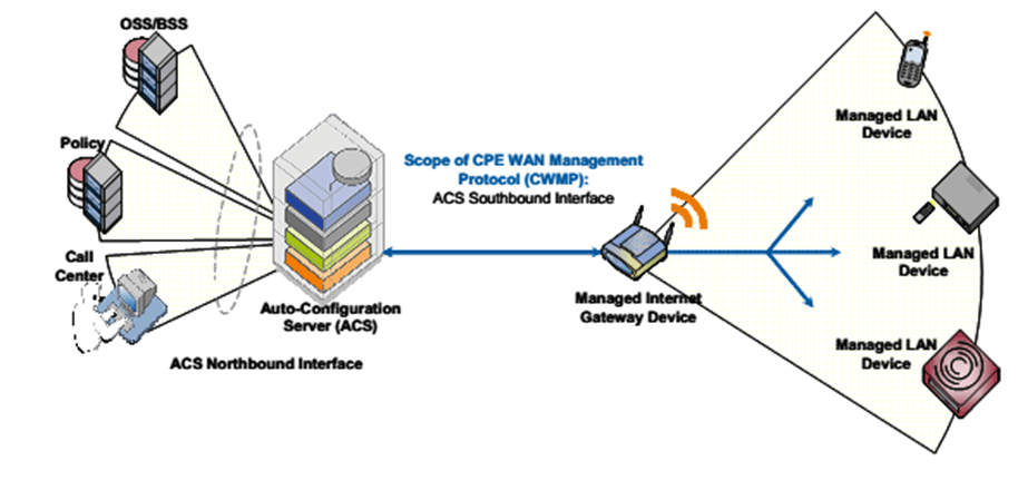 CWPM infraestructura adsl