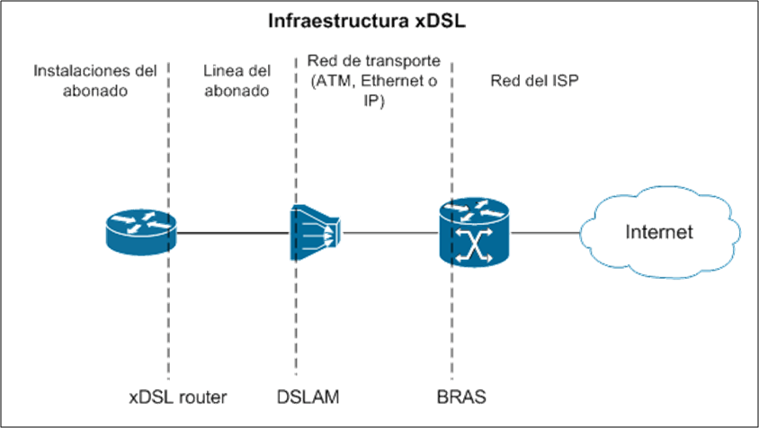 xDSL infrastructure