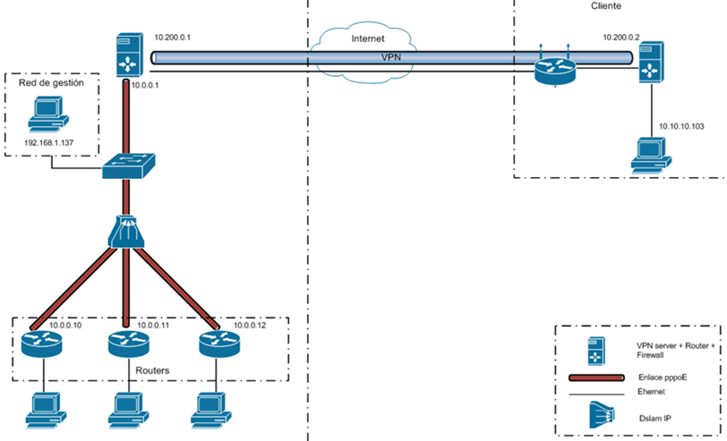 MiniISP with DSLAM and VPN tunnel