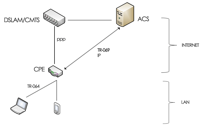 TR-069 administration