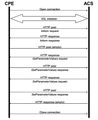 TR069 connection against ACS