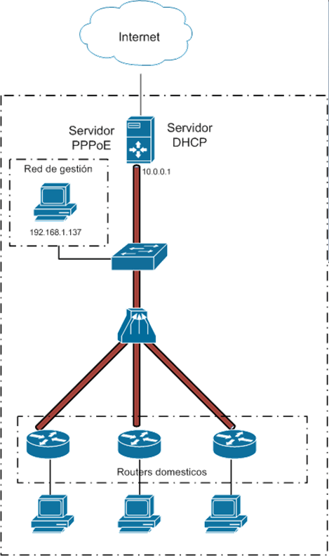 Topología de red DSL básica